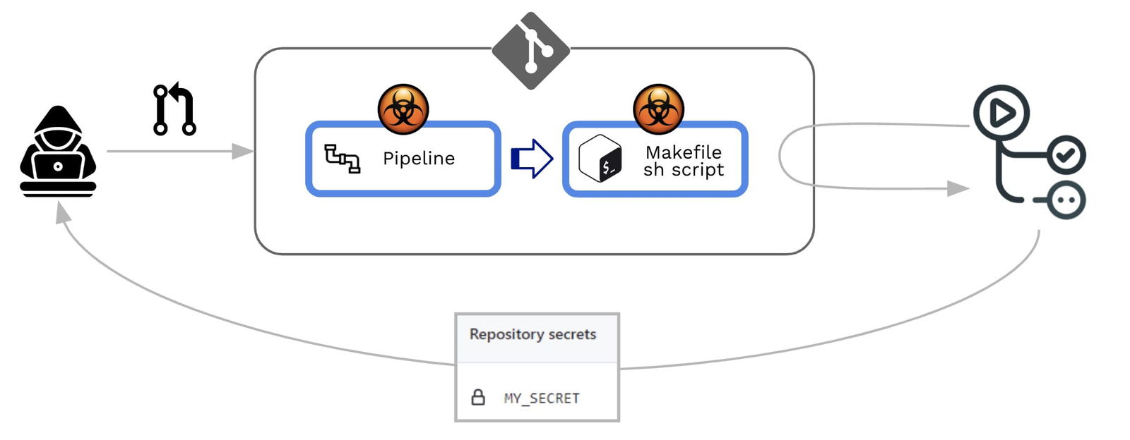 CICD-Poisoned-Pipeline-Execution