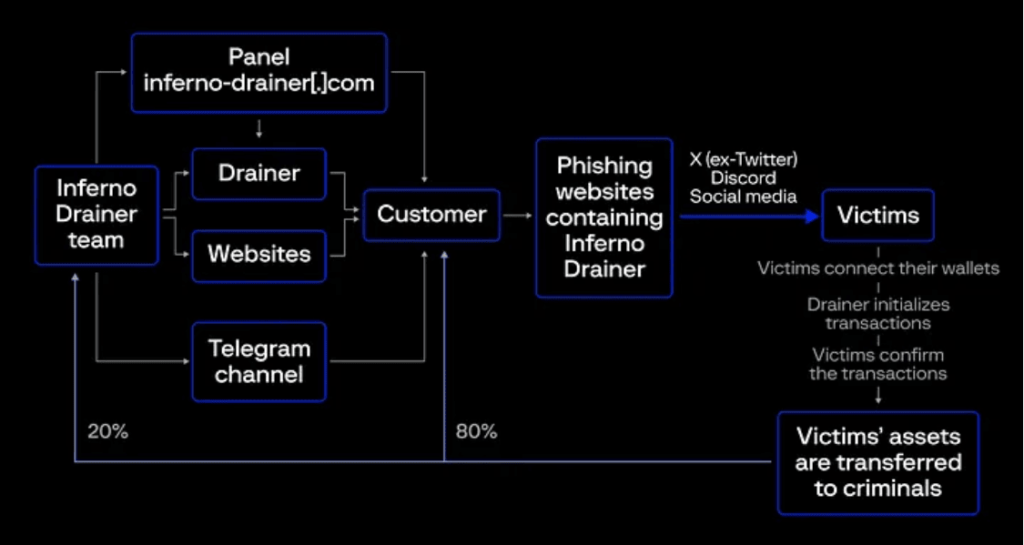 Inferno Drainer’s workflow. Source: Goodbye Inferno Drainer? (…), by Group-IB.