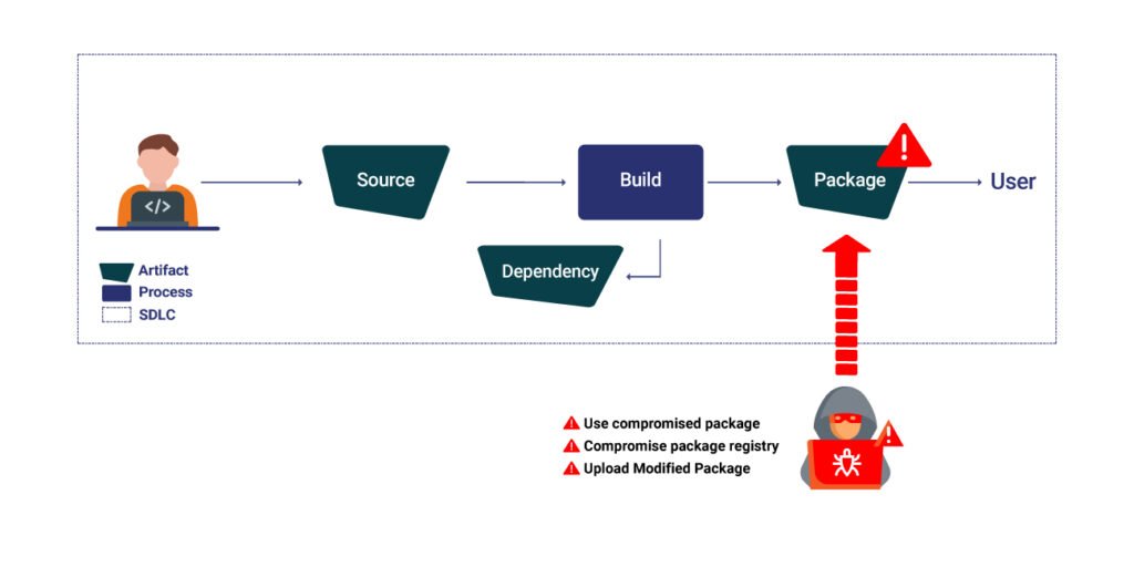 Security-Threats-in-the-Package-Stage