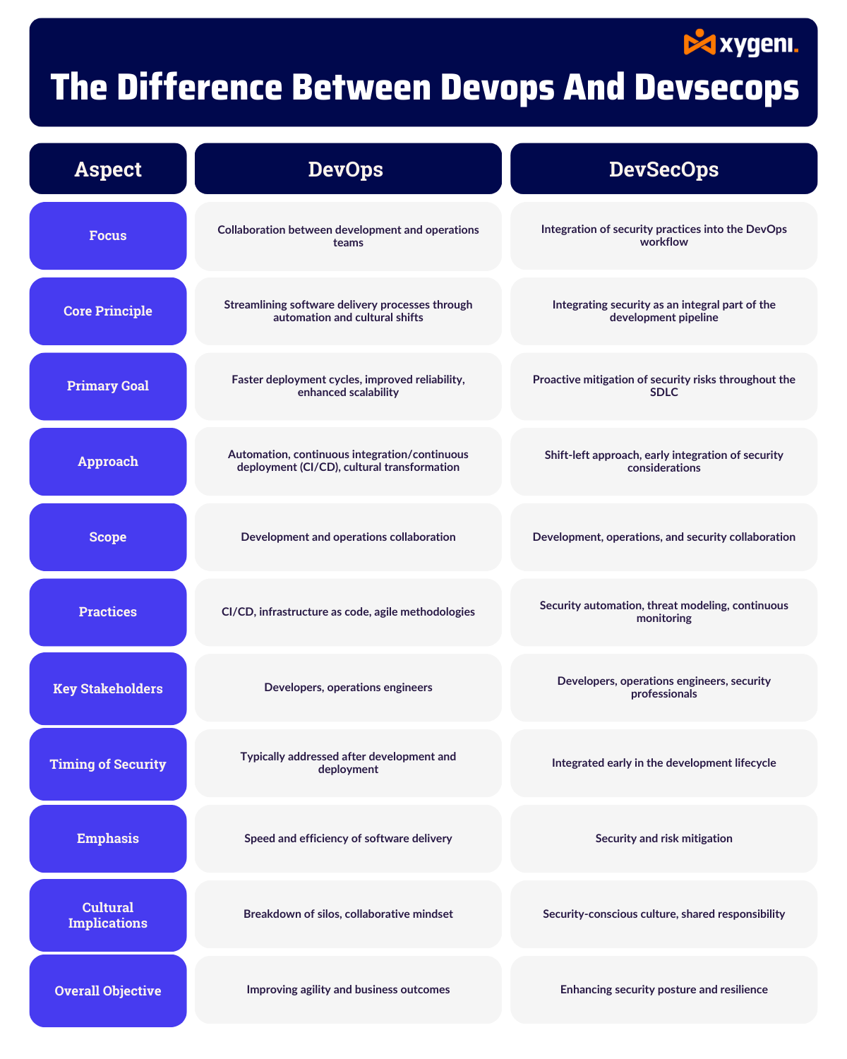 Difference Between DevOps and DevSecOps - DevOps vs DevSecOps - devops and security