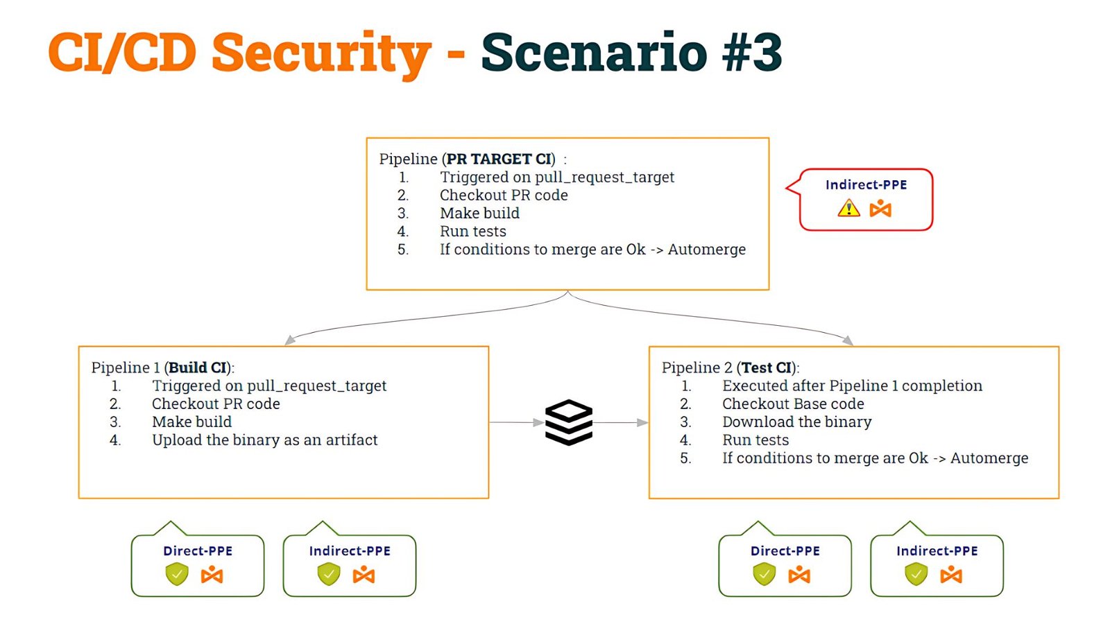 CI/CD_Security_Scenario_3