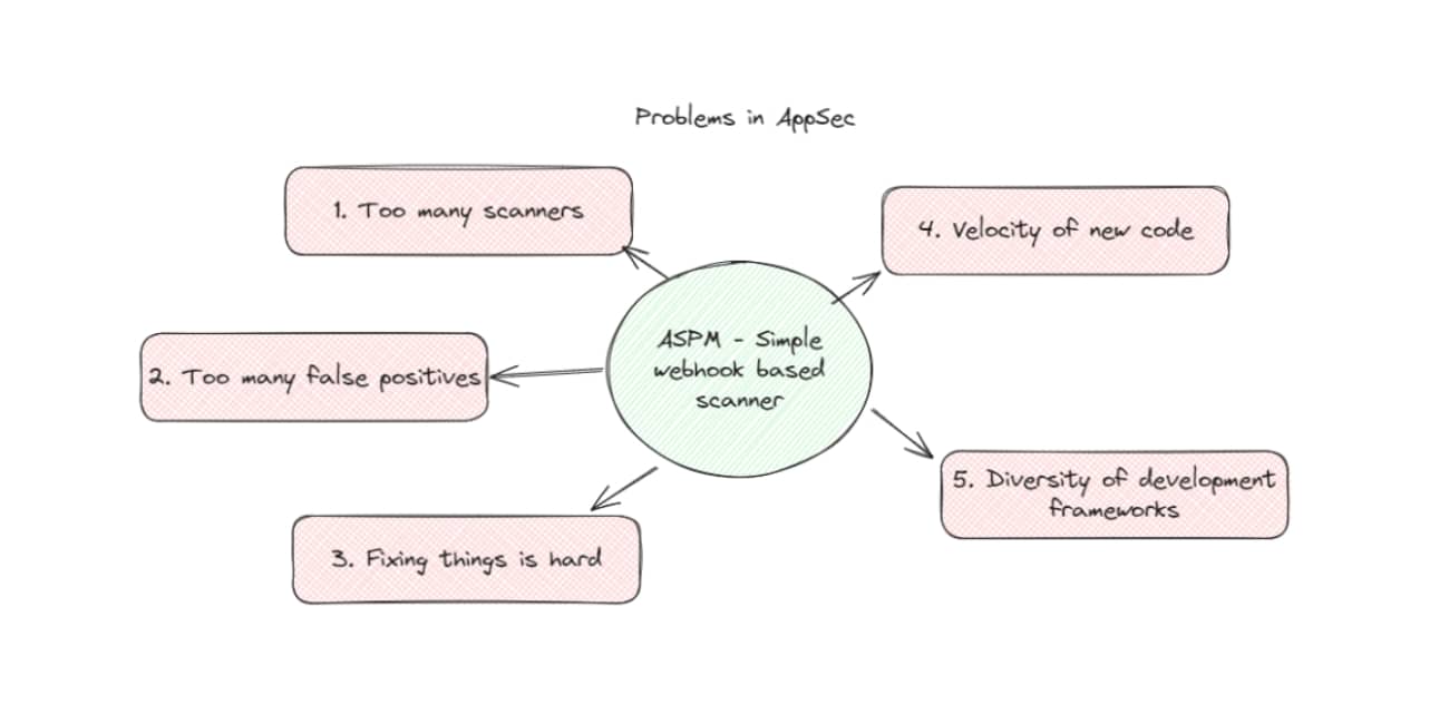 ASPM-Application Security