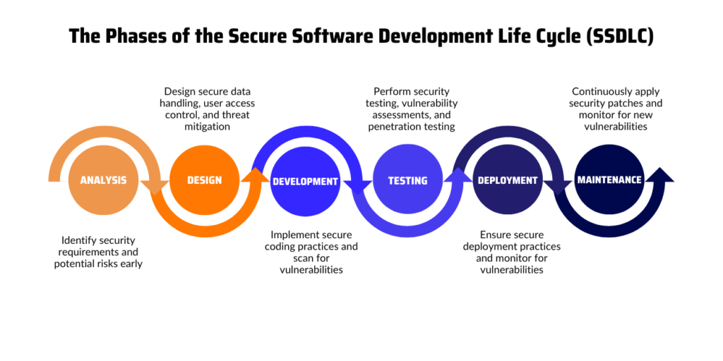 What Are the Phases of Software Development Life Cycle - secure software development life cycle
