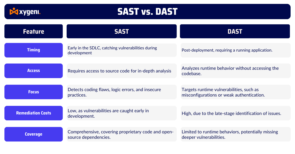 sast-vs-dast-what-is-sast-and-dast-dast-vs-sast