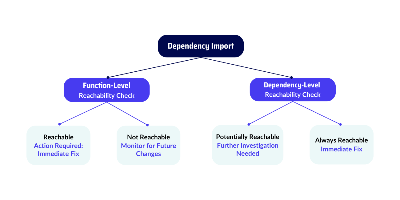 types reachability analysis - vulnerability prioritization