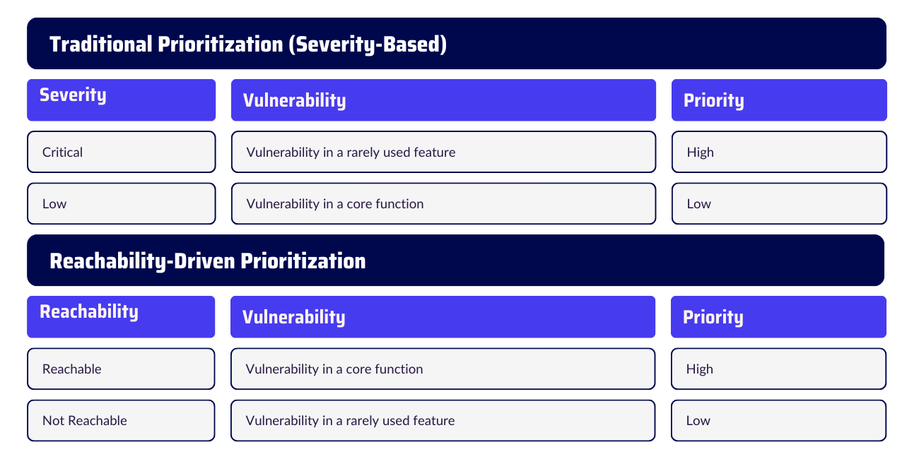 reachability analysis - vulnerability prioritization - reachability analyzer