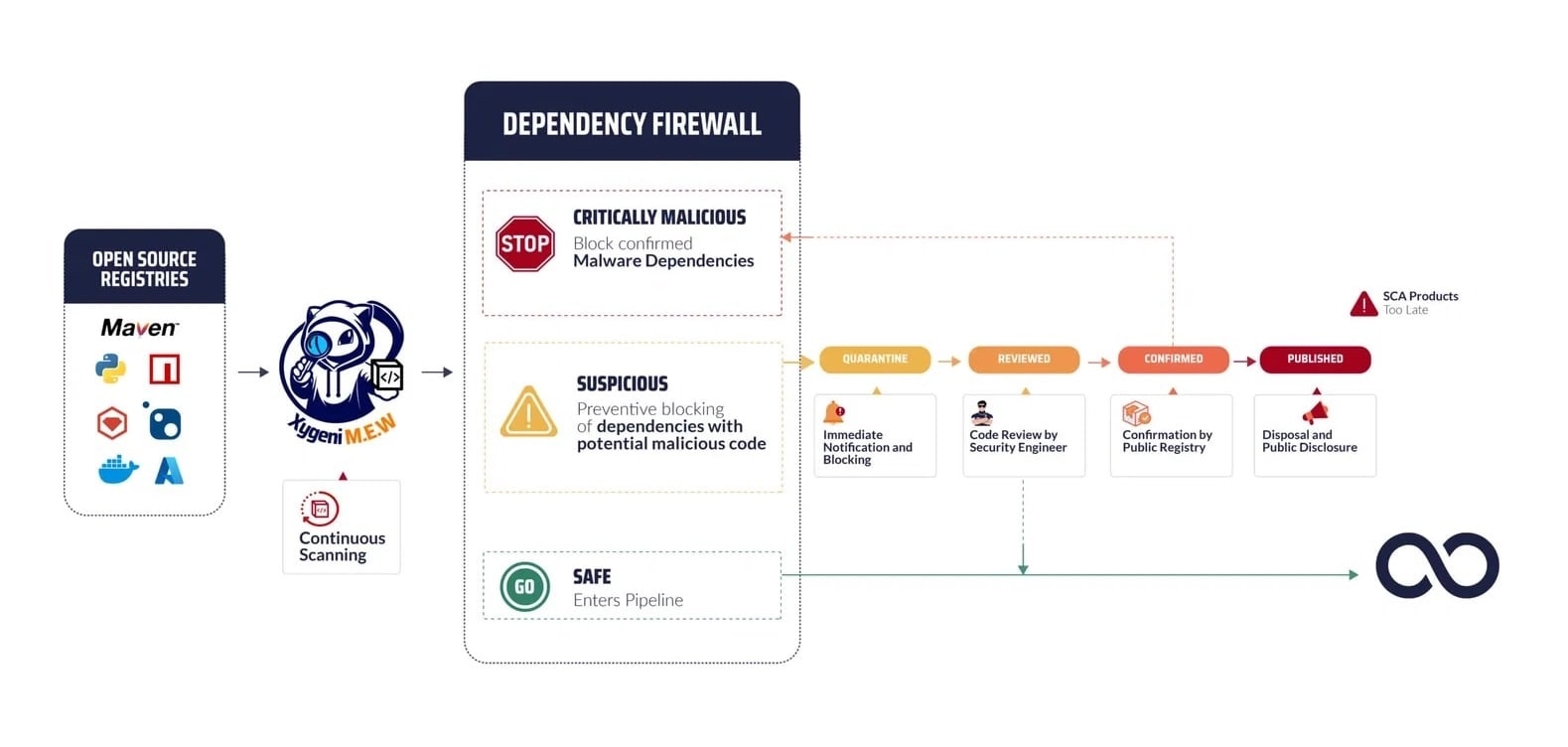 Xygeni Malware Early Warning Scheme