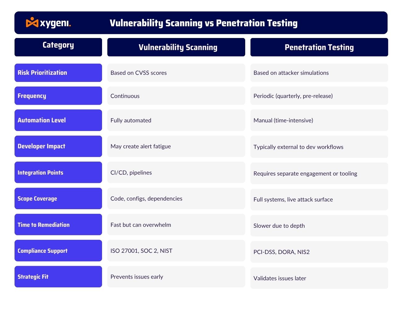 penetration testing vs vulnerability scanning-vulnerability scanning vs penetration testing-vulnerability scan vs penetration test