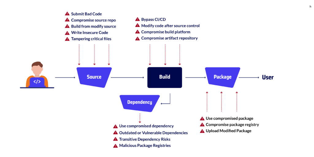 software security-software supply chain-what is software security​-security software