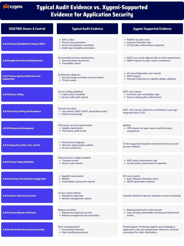 iso 27001 compliance -iso 27001 implementation - secure development lifecycle - iso 27001 annex a application security requirements